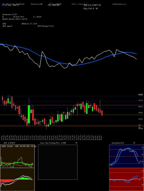 Chart Geecee Ventures (GEECEE)  Technical (Analysis) Reports Geecee Ventures [