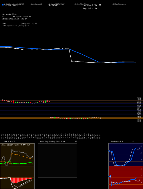 Chart Geekay Wires (GEEKAYWIRE)  Technical (Analysis) Reports Geekay Wires [