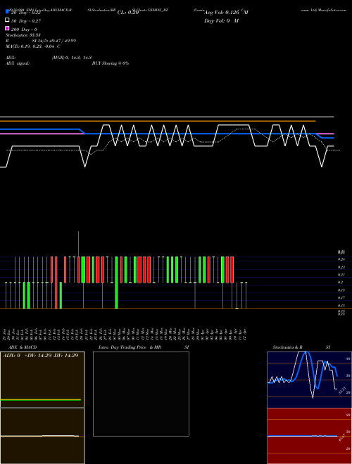 Gemini Comm. Ltd GEMINI_BZ Support Resistance charts Gemini Comm. Ltd GEMINI_BZ NSE