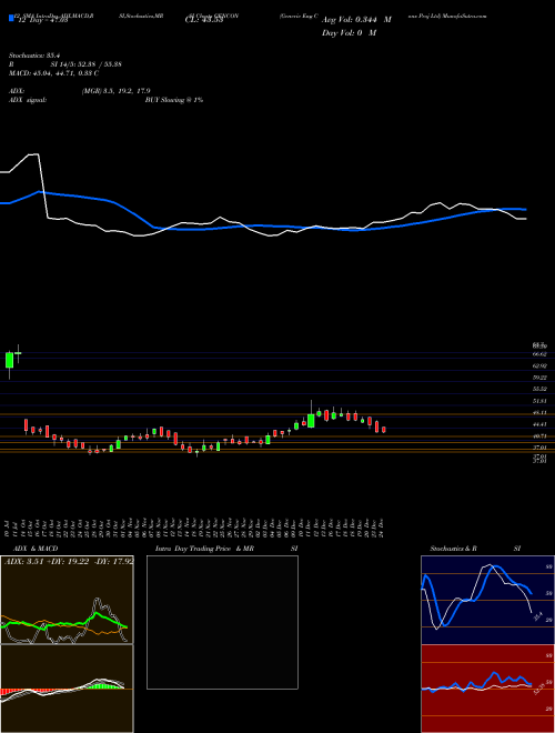 Chart Generic Eng (GENCON)  Technical (Analysis) Reports Generic Eng [