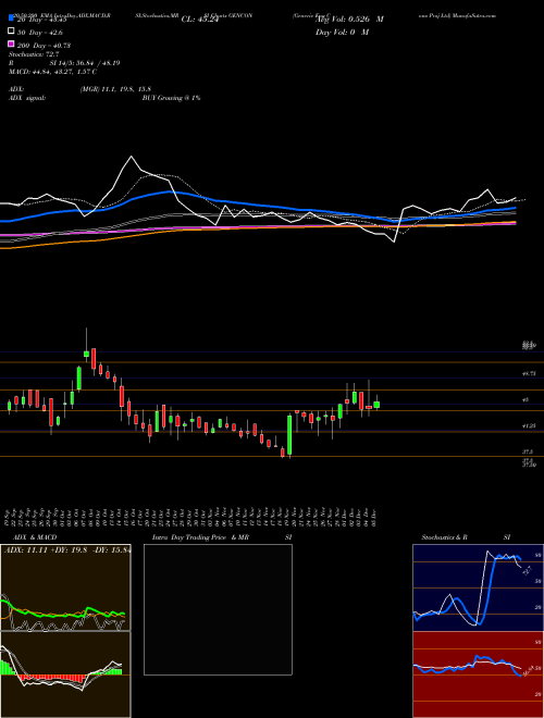 Generic Eng Cons Proj Ltd GENCON Support Resistance charts Generic Eng Cons Proj Ltd GENCON NSE