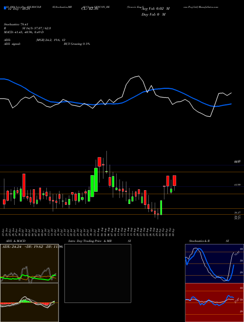 Chart Generic Eng (GENCON_BE)  Technical (Analysis) Reports Generic Eng [
