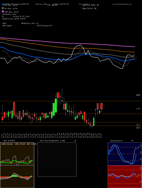 Generic Eng Cons Proj Ltd GENCON_BE Support Resistance charts Generic Eng Cons Proj Ltd GENCON_BE NSE