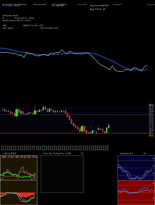 Chart Genesys International (GENESYS)  Technical (Analysis) Reports Genesys International [