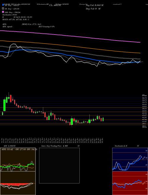Genesys International Corporation Limited GENESYS Support Resistance charts Genesys International Corporation Limited GENESYS NSE