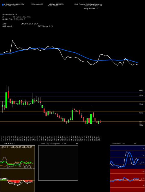 Chart Geojit Financial (GEOJITFSL)  Technical (Analysis) Reports Geojit Financial [