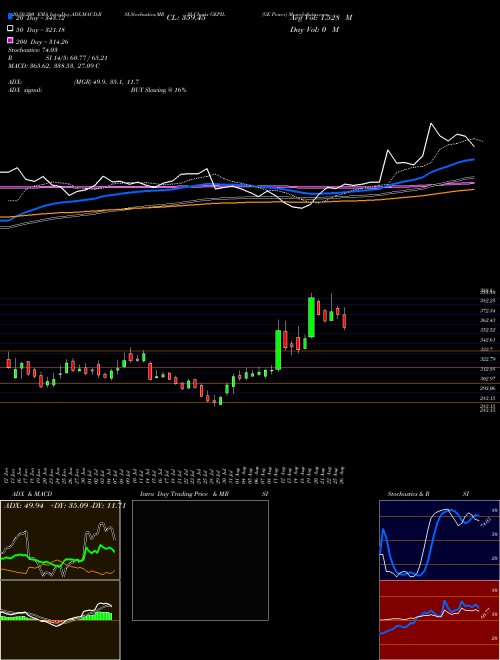GE Power GEPIL Support Resistance charts GE Power GEPIL NSE