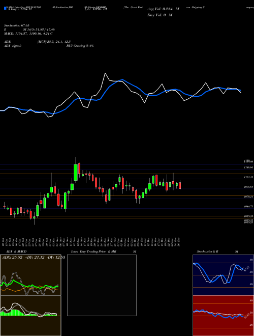 The Great Eastern Shipping Company Limited GESHIP Support Resistance charts The Great Eastern Shipping Company Limited GESHIP NSE