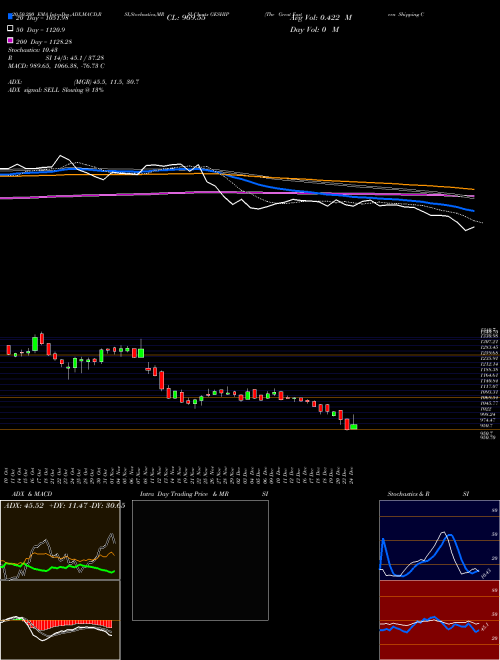 The Great Eastern Shipping Company Limited GESHIP Support Resistance charts The Great Eastern Shipping Company Limited GESHIP NSE