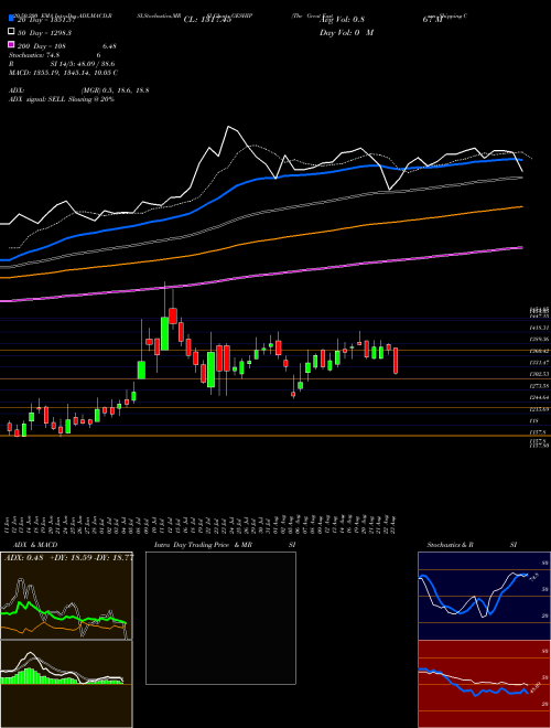 The Great Eastern Shipping Company Limited GESHIP Support Resistance charts The Great Eastern Shipping Company Limited GESHIP NSE