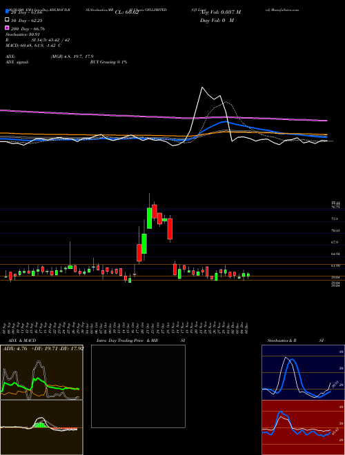 Gfl Limited GFLLIMITED Support Resistance charts Gfl Limited GFLLIMITED NSE