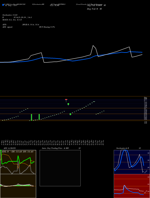 Chart Grand Foundry (GFSTEELS)  Technical (Analysis) Reports Grand Foundry [