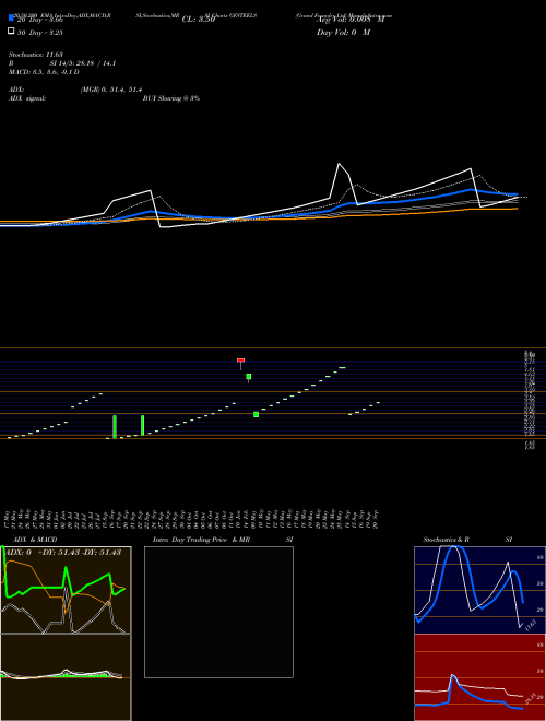 Grand Foundry Ltd GFSTEELS Support Resistance charts Grand Foundry Ltd GFSTEELS NSE