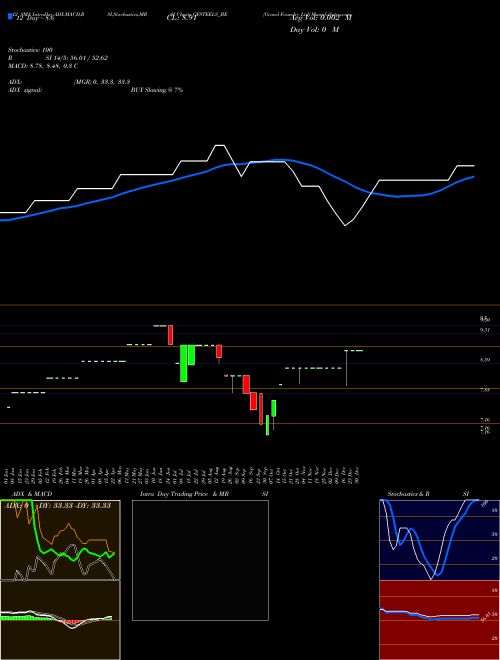 Chart Grand Foundry (GFSTEELS_BE)  Technical (Analysis) Reports Grand Foundry [