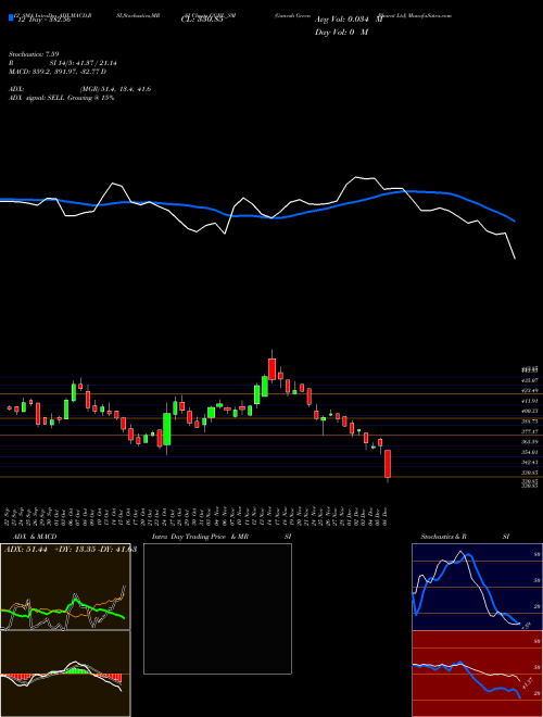 Chart Ganesh Green (GGBL_SM)  Technical (Analysis) Reports Ganesh Green [