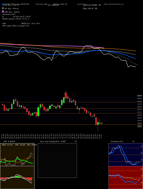 Ganesh Green Bharat Ltd GGBL_SM Support Resistance charts Ganesh Green Bharat Ltd GGBL_SM NSE