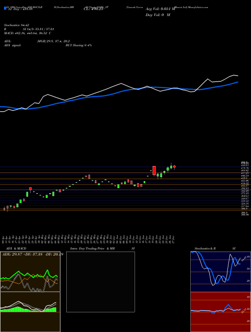 Chart Ganesh Green (GGBL_ST)  Technical (Analysis) Reports Ganesh Green [