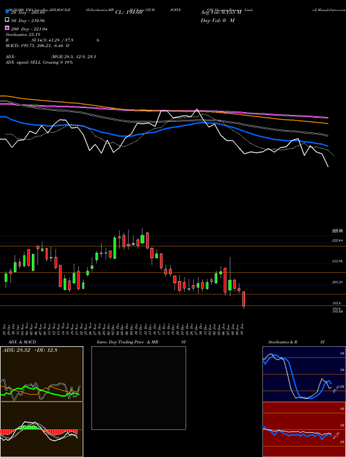 GIC Housing Finance Limited GICHSGFIN Support Resistance charts GIC Housing Finance Limited GICHSGFIN NSE