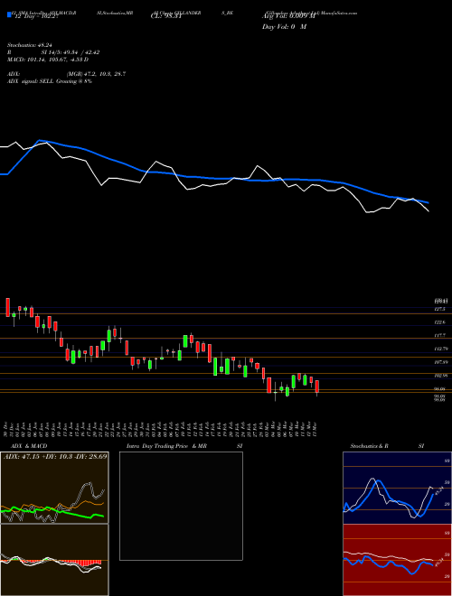 Chart Gillanders Arbuthnot (GILLANDERS_BE)  Technical (Analysis) Reports Gillanders Arbuthnot [