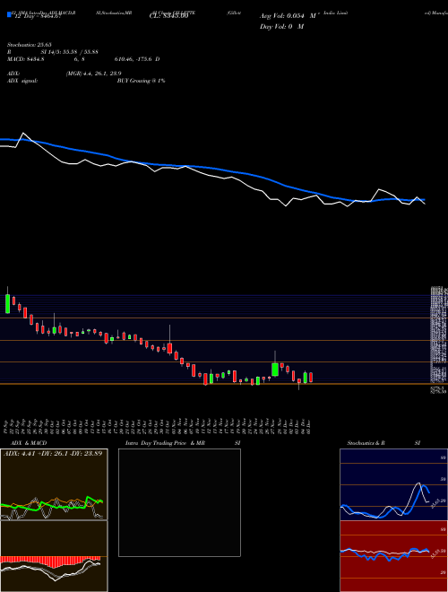 Chart Gillette India (GILLETTE)  Technical (Analysis) Reports Gillette India [