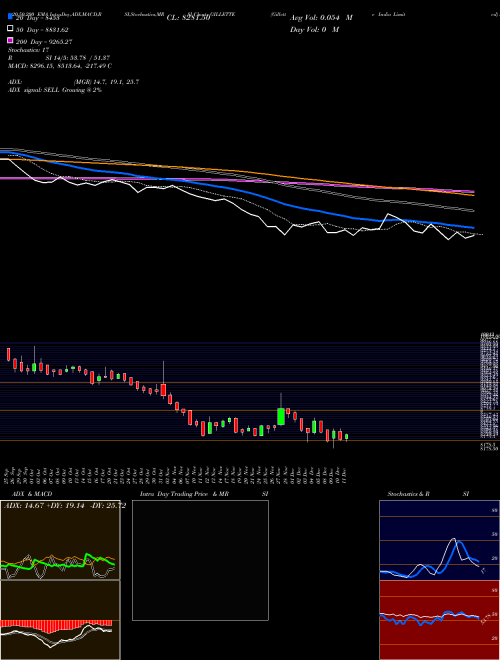 Gillette India Limited GILLETTE Support Resistance charts Gillette India Limited GILLETTE NSE