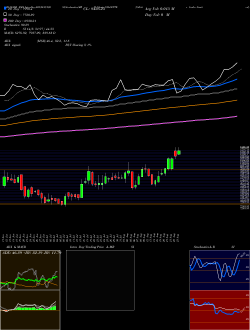 Gillette India Limited GILLETTE Support Resistance charts Gillette India Limited GILLETTE NSE