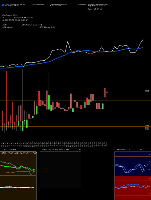 Chart Relcapamc Netfgilt5y (GILT5YBEES)  Technical (Analysis) Reports Relcapamc Netfgilt5y [