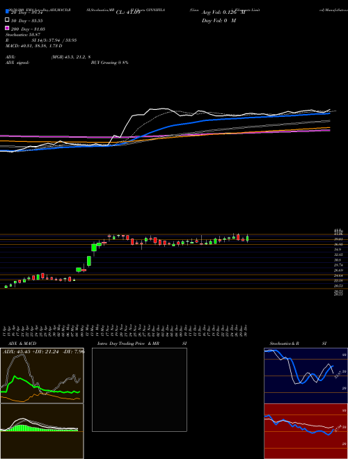 Ginni Filaments Limited GINNIFILA Support Resistance charts Ginni Filaments Limited GINNIFILA NSE