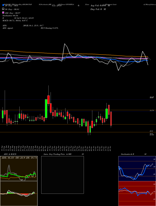 Ginni Filaments Limited GINNIFILA Support Resistance charts Ginni Filaments Limited GINNIFILA NSE