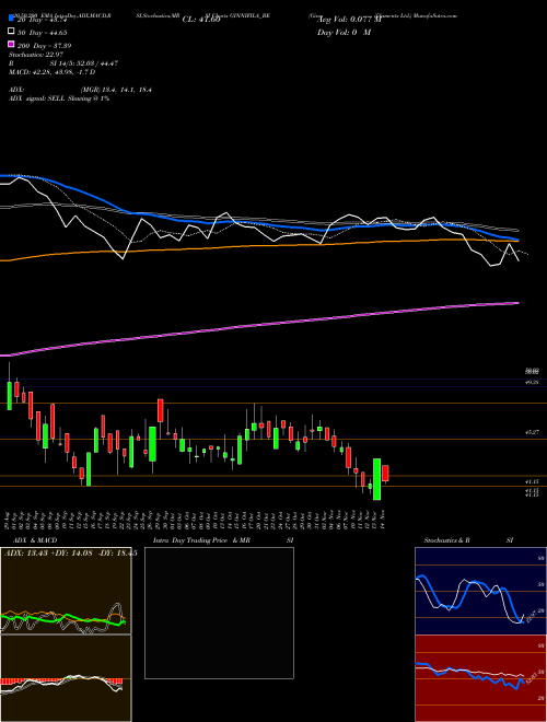 Ginnifilaments Ltd. GINNIFILA_BE Support Resistance charts Ginnifilaments Ltd. GINNIFILA_BE NSE