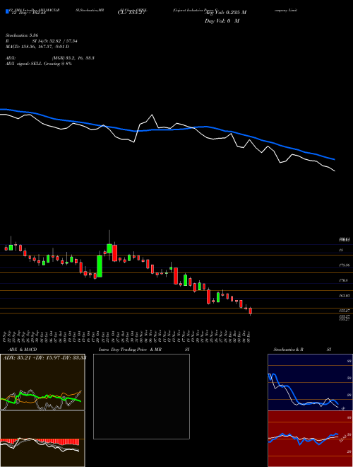Chart Gujarat Industries (GIPCL)  Technical (Analysis) Reports Gujarat Industries [