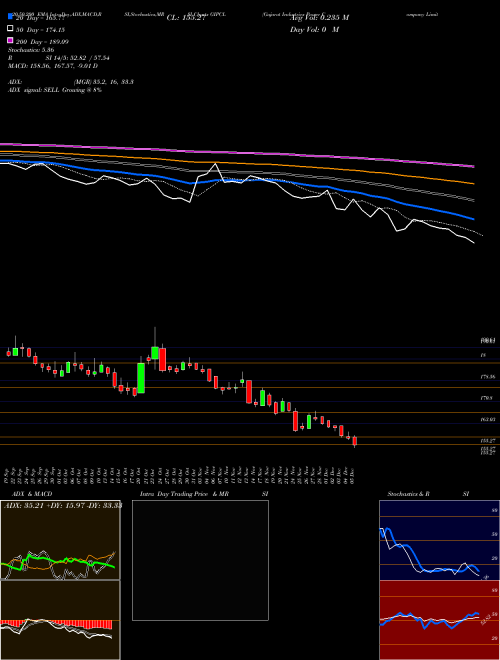 Gujarat Industries Power Company Limited GIPCL Support Resistance charts Gujarat Industries Power Company Limited GIPCL NSE