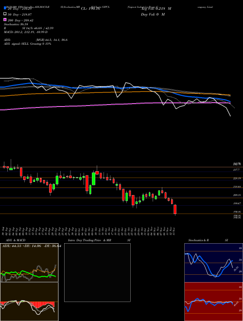 Gujarat Industries Power Company Limited GIPCL Support Resistance charts Gujarat Industries Power Company Limited GIPCL NSE