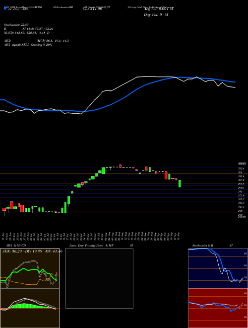 Chart Giriraj Civil (GIRIRAJ_ST)  Technical (Analysis) Reports Giriraj Civil [