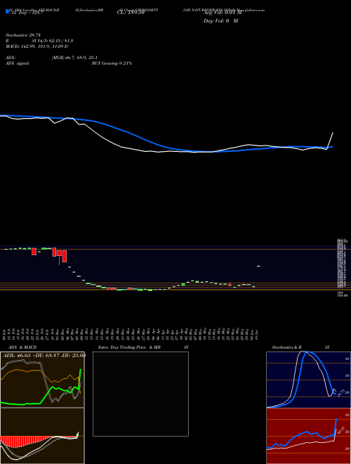 Chart Gir Natureview (GIRRESORTS)  Technical (Analysis) Reports Gir Natureview [