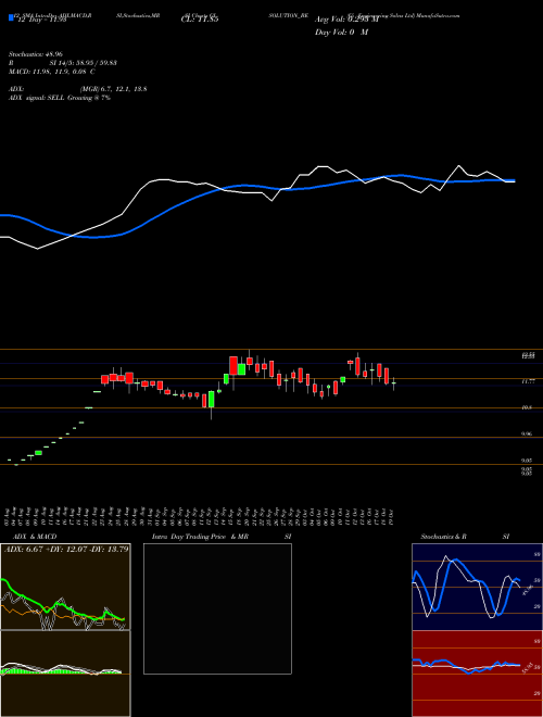Chart Gi Engineering (GISOLUTION_BE)  Technical (Analysis) Reports Gi Engineering [