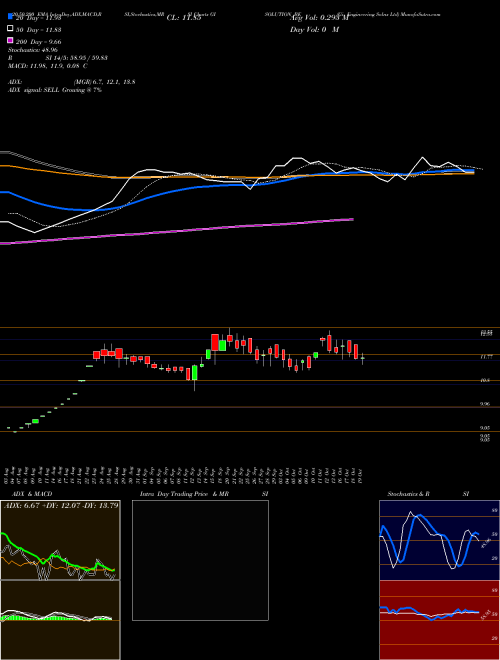 Gi Engineering Solns Ltd GISOLUTION_BE Support Resistance charts Gi Engineering Solns Ltd GISOLUTION_BE NSE