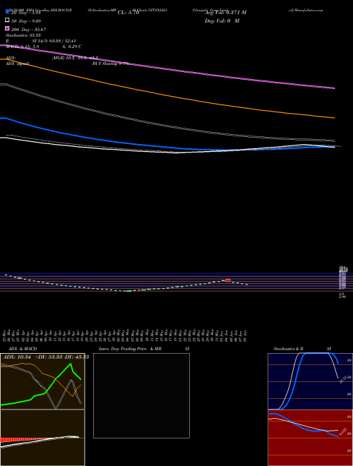 Gitanjali Gems Limited GITANJALI Support Resistance charts Gitanjali Gems Limited GITANJALI NSE