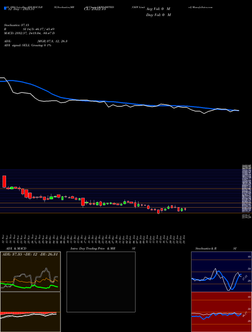 Chart Gkw (GKWLIMITED)  Technical (Analysis) Reports Gkw [