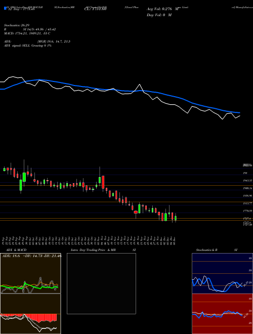 Chart Gland Pharma (GLAND)  Technical (Analysis) Reports Gland Pharma [