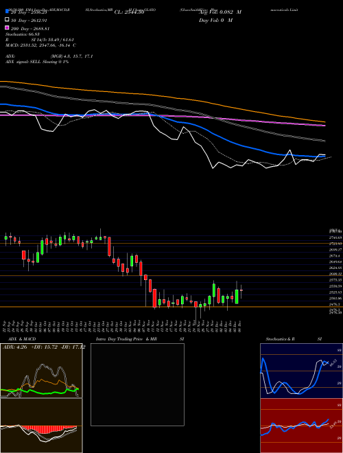GlaxoSmithKline Pharmaceuticals Limited GLAXO Support Resistance charts GlaxoSmithKline Pharmaceuticals Limited GLAXO NSE