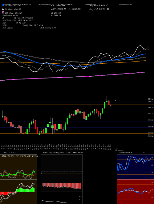 Glenmark Pharmaceuticals Limited GLENMARK Support Resistance charts Glenmark Pharmaceuticals Limited GLENMARK NSE