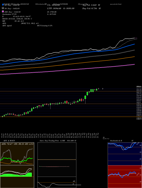 Glenmark Pharmaceuticals Limited GLENMARK Support Resistance charts Glenmark Pharmaceuticals Limited GLENMARK NSE