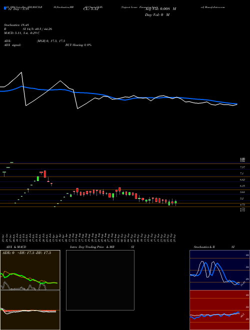 Chart Gujarat Lease (GLFL)  Technical (Analysis) Reports Gujarat Lease [