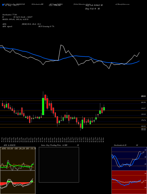 Chart Global Education (GLOBAL)  Technical (Analysis) Reports Global Education [