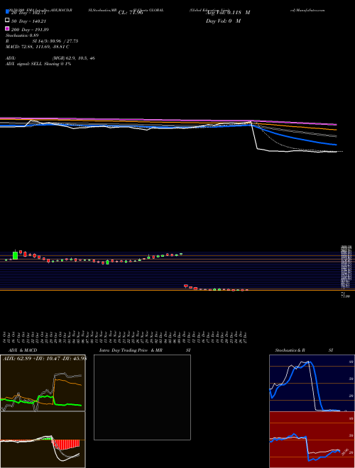 Global Education Limited GLOBAL Support Resistance charts Global Education Limited GLOBAL NSE