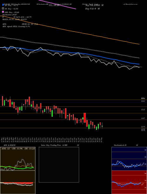 Globale Tessile Limited GLOBALE_BE Support Resistance charts Globale Tessile Limited GLOBALE_BE NSE