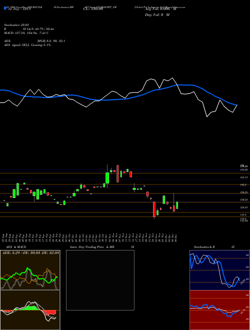 Chart Global Pet (GLOBALPET_SM)  Technical (Analysis) Reports Global Pet [