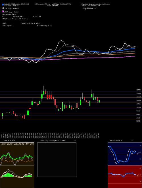 Global Pet Industries Ltd GLOBALPET_SM Support Resistance charts Global Pet Industries Ltd GLOBALPET_SM NSE