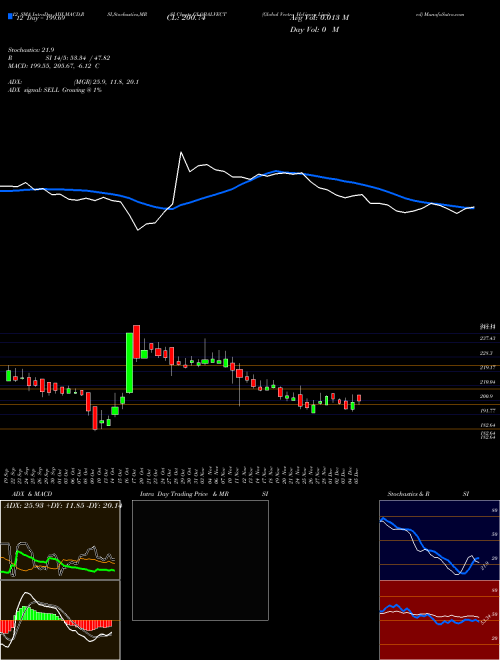 Chart Global Vectra (GLOBALVECT)  Technical (Analysis) Reports Global Vectra [